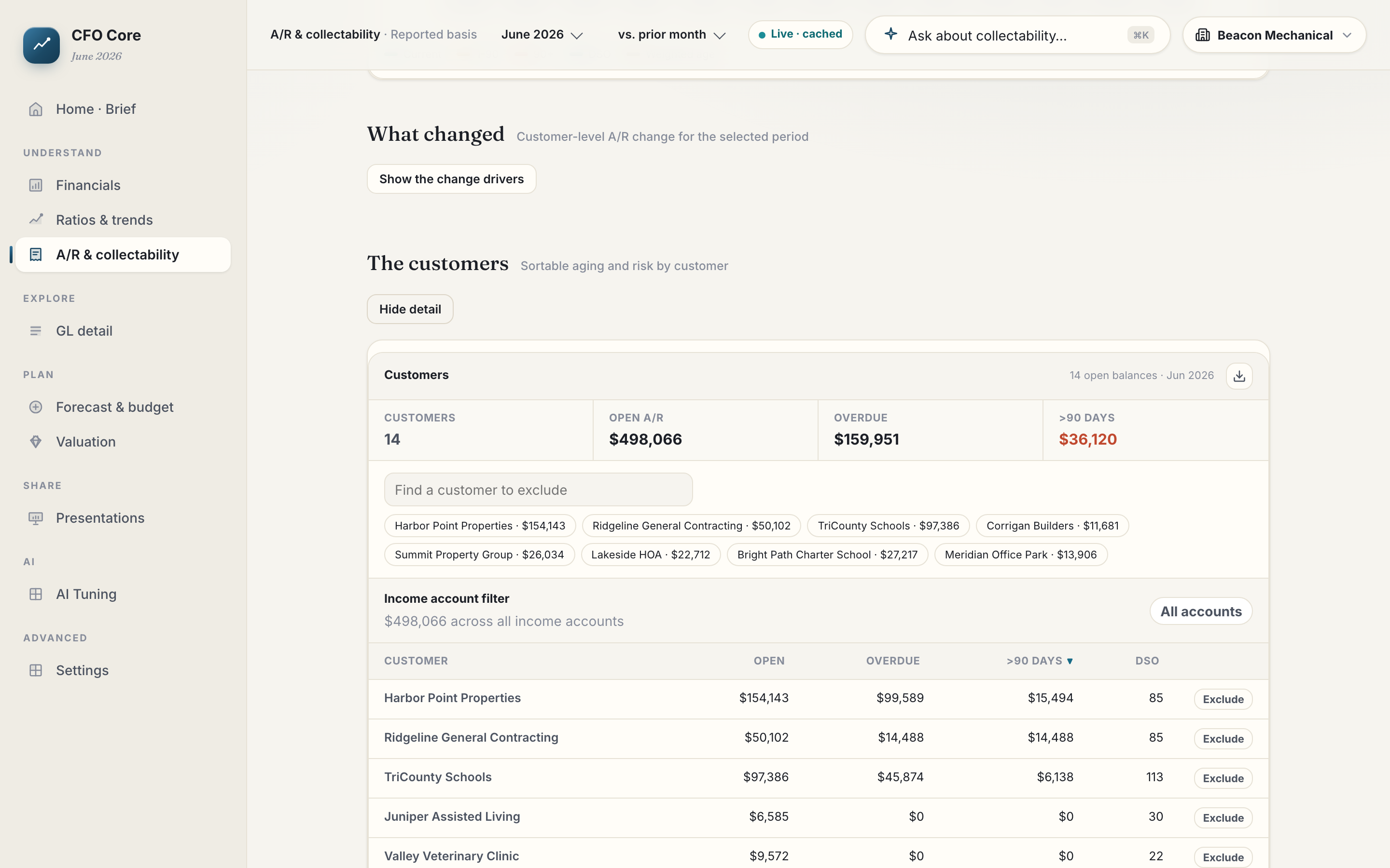 The customers table in A/R & collectability — every open balance by customer with overdue, over-90-day, and DSO columns, sorted into calling order; Harbor Point Properties tops the list at $154.1K — live product, sample data