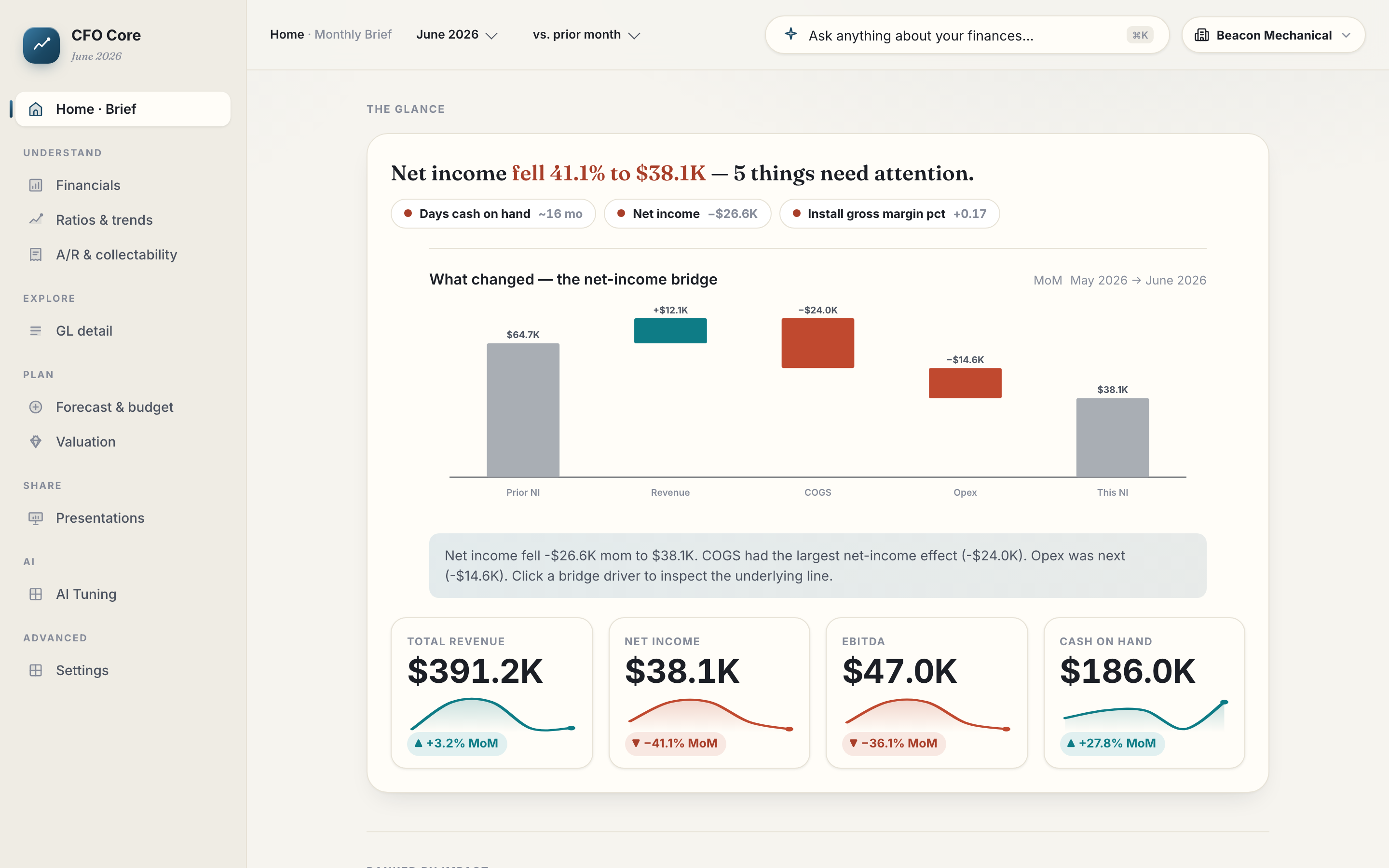 Beacon Mechanical's monthly brief — net income fell 41.1% to $38.1K, with a net-income bridge and KPI tiles — live product, sample data
