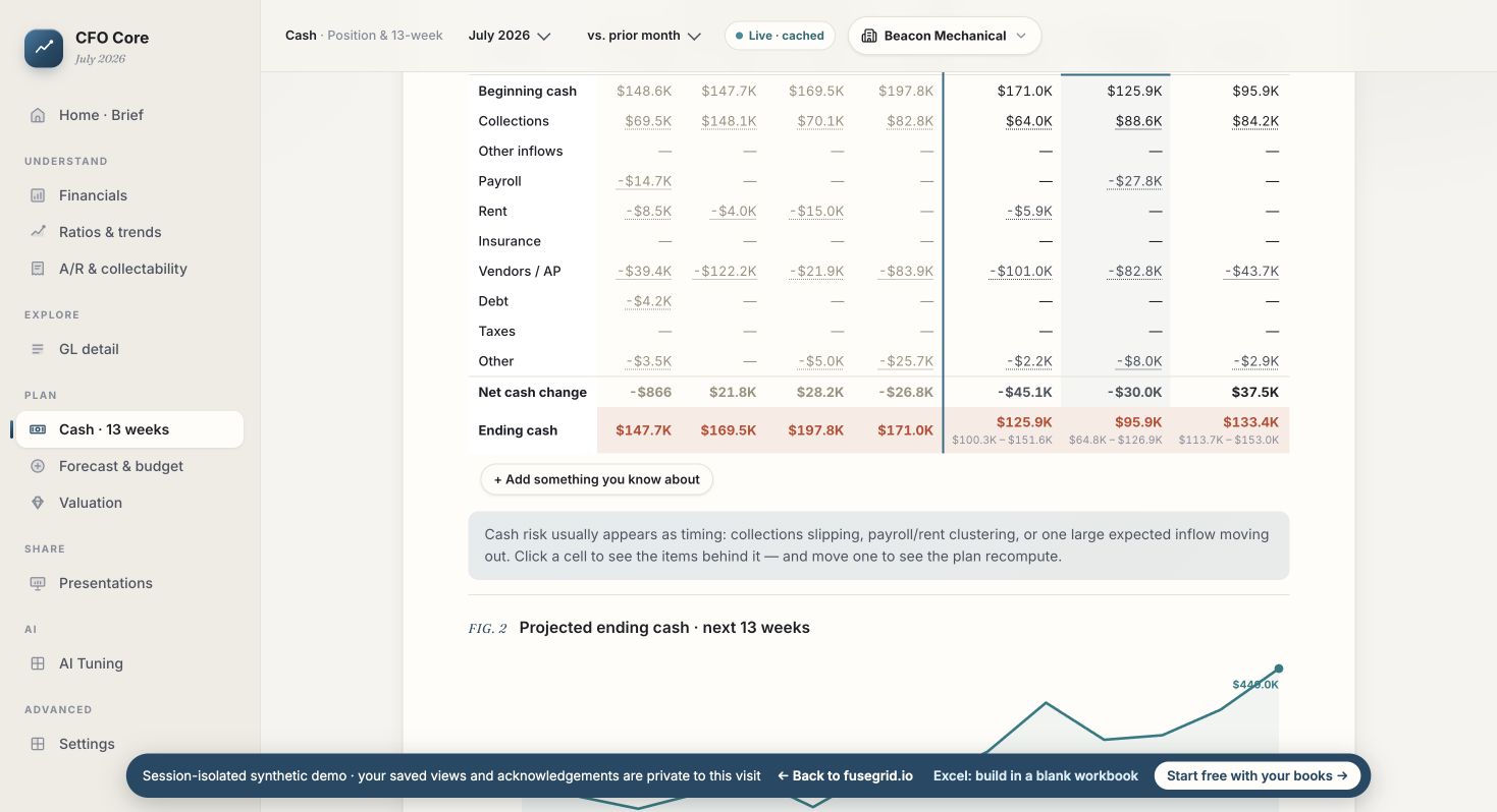 Beacon Mechanical's populated 13-week cash plan with actual history, forecast weeks, cash categories, confidence ranges, and minimum-cash warnings — live product, sample data
