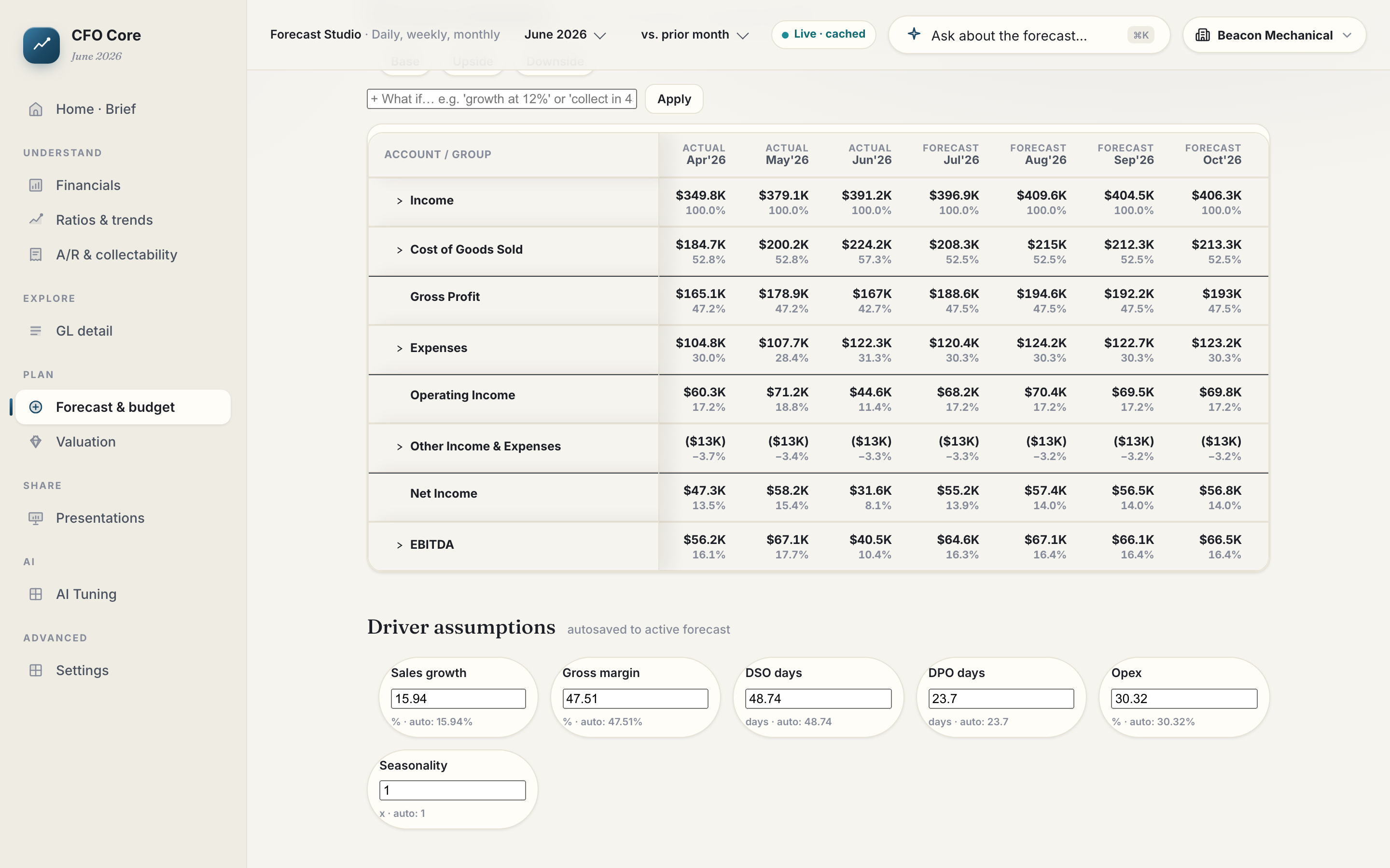 Forecast Studio statement view — monthly P&L actuals rolling into 24 months of forecast columns, with Base / Upside / Downside cases and the driver assumptions that power the model — live product, sample data
