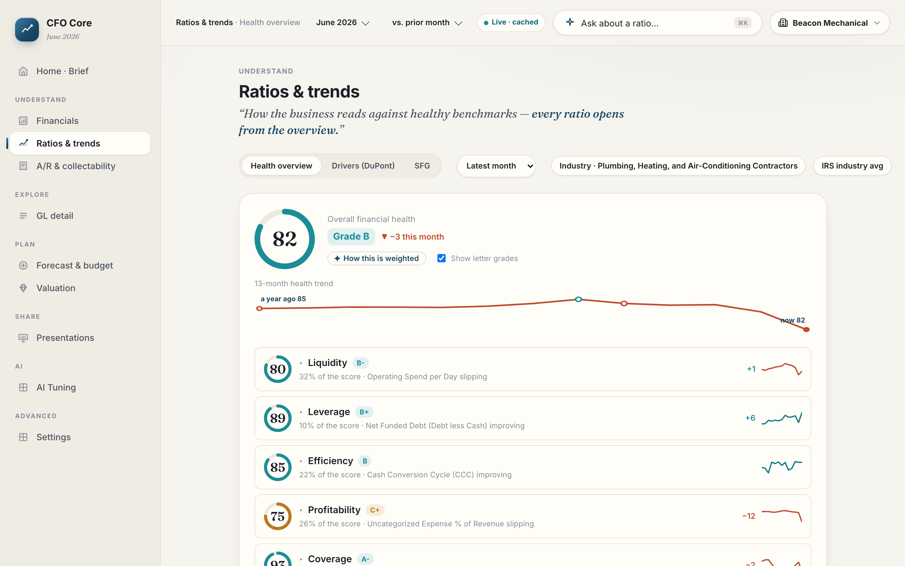 Ratios and trends — composite health score with per-category scores and IRS industry benchmarks — live product, sample data