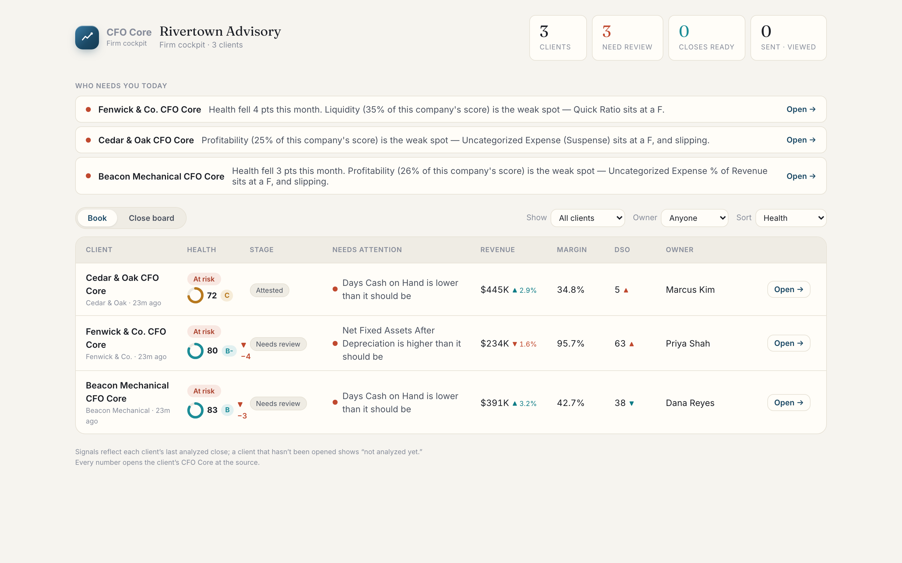 Rivertown Advisory firm cockpit — three clients ranked by health score, with the attention feed and Close Board — live product, sample data